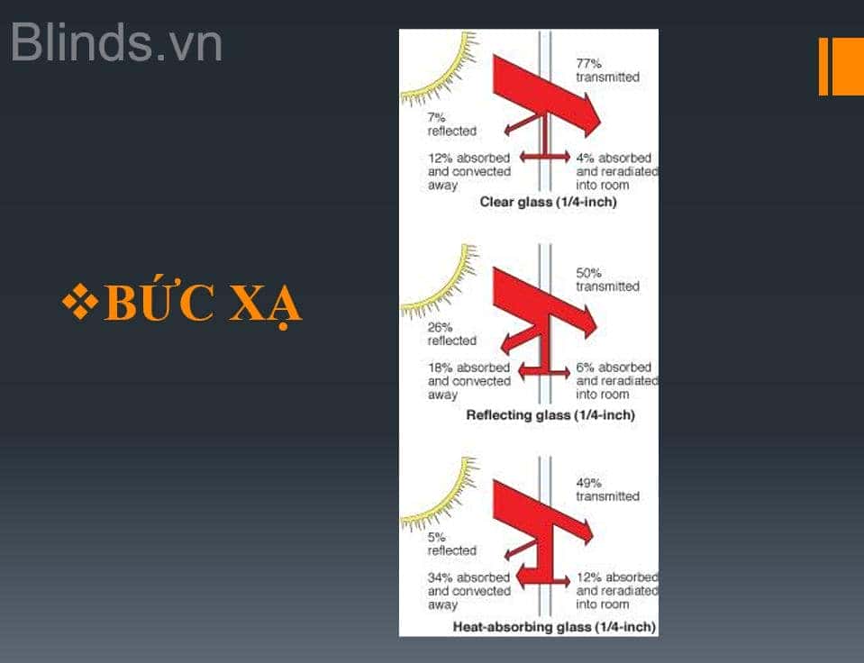 co che lam viec cua phim cach nhiet blinds 3