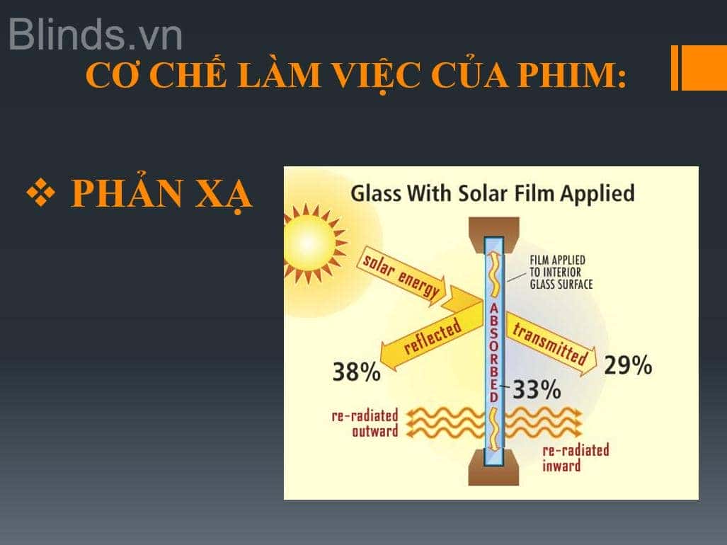co che lam viec cua phim cach nhiet blinds