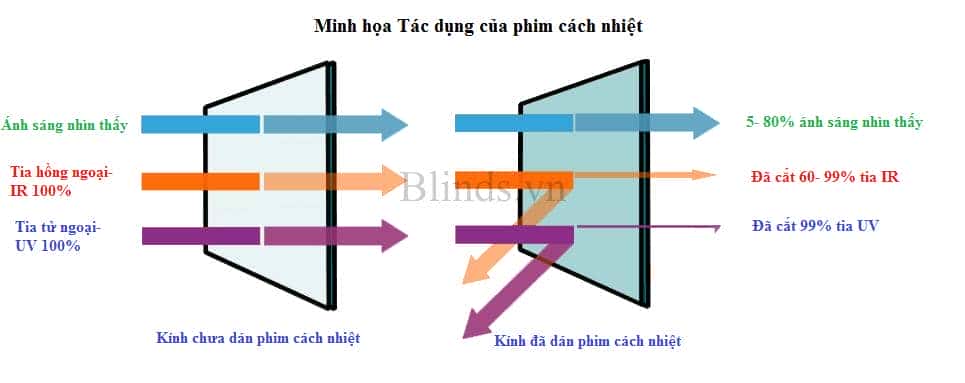 phim cach nhiet nha kinh blinds